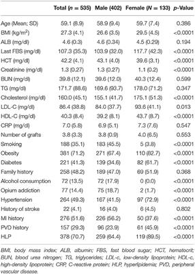 Clusters of the Risk Markers and the Pattern of Premature Coronary Heart Disease: An Application of the Latent Class Analysis